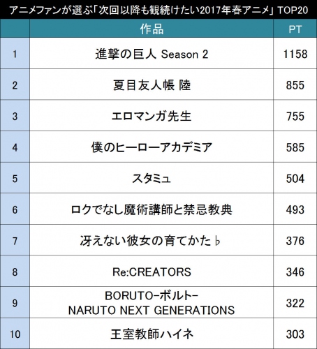 次週以降も観続けたい2017年春アニメ作品