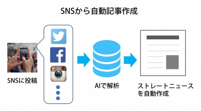 AI記者による記事作成の流れ。（画像：Spectee発表資料より）