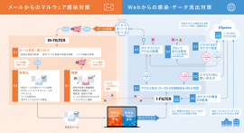 「m-FILTER」と「i-FILTER」による標的型攻撃対策機能のイメージ（デジタルアーツ発表資料より）