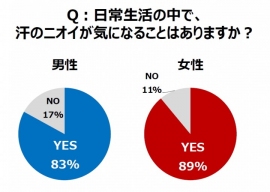 日常生活の中で汗のニオイが気になるとの回答は8割以上に（資生堂の発表資料より）