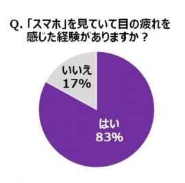 多くの人が「スマホ」での目の疲れを感じていると回答（ファンケルの発表資料より）