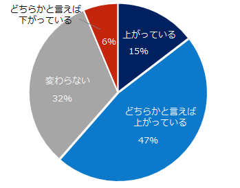 「昨年と比較して、ミドル人材を対象とした求人の給与は上がっていますか？」との質問への回答。(エン・ジャパンの発表資料より)