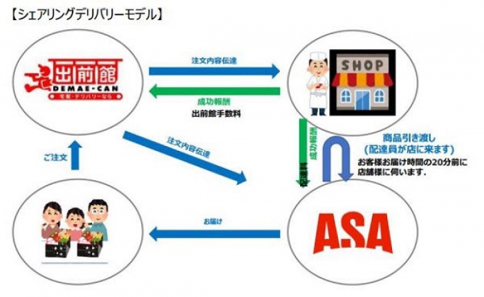 シェアリングデリバリーのモデル。（画像：夢の街創造委員会発表資料より）