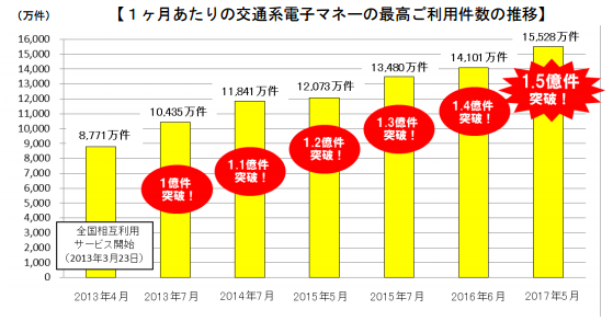 電子マネー利用件数の推移（鉄道各社の発表資料から）