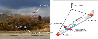 ドローンつり下げ型電磁探査システムによる航行計測の様子（左図）とセンサー部（右図）（産業技術総合研究所の発表資料より）