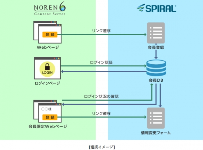 パイプドＨＤ＜３９１９＞（東１）のグループ企業、パイプドビッツとのれんは、情報資産プラットフォーム「スパイラル（Ｒ）」と商用・パッケージ型ソフトウェアＣＭＳ「ＮＯＲＥＮ Ｃｏｎｔｅｎｔ Ｓｅｒｖｅｒ」（以下ＮＯＲＥＮ）が、本日（６月１３日）より連携ソリューションの提供を開始した。