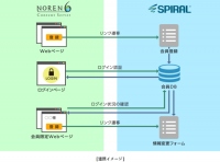 パイプドＨＤ＜３９１９＞（東１）のグループ企業、パイプドビッツとのれんは、情報資産プラットフォーム「スパイラル（Ｒ）」と商用・パッケージ型ソフトウェアＣＭＳ「ＮＯＲＥＮ Ｃｏｎｔｅｎｔ Ｓｅｒｖｅｒ」（以下ＮＯＲＥＮ）が、本日（６月１３日）より連携ソリューションの提供を開始した。
