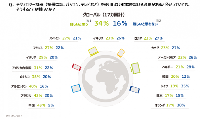 国別の依存度（写真: GfKの発表資料より）