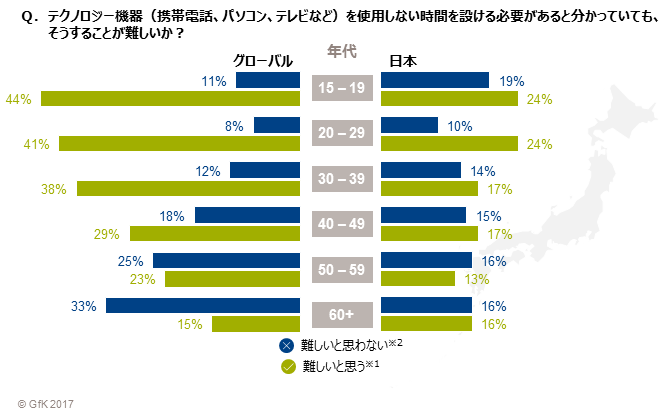 年代別の依存度（写真: GfKの発表資料より）