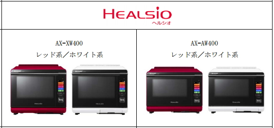 ファンデリ―＜３１３７＞（東マ）は６日、シャープと共同で運営する情報配信サービス「ポイント家電」にヘルシオ新製品２機種を追加することを発表した。