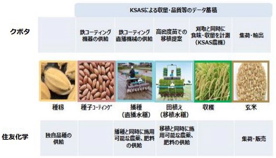 クボタと住友化学の製品・技術・サービス連携例。（画像：クボタ、住友化学共同発表資料より）