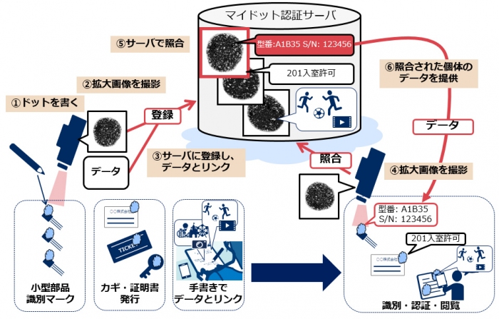 マイドットの認証手順（登録・識別・認証）（写真; NECの発表資料より）