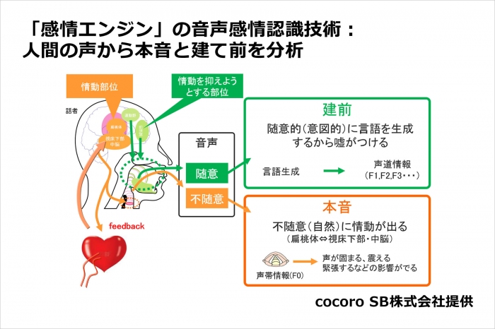 音声感情認識技術（cocoro SB社提供）ルネサス発表資料より