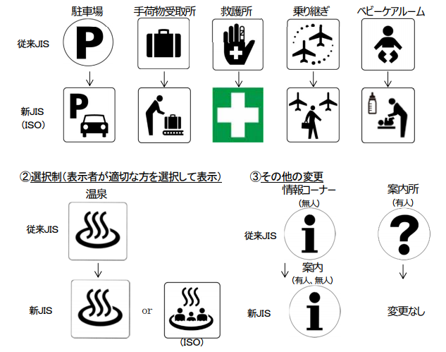 2年の移行期間を経て変更となる7種類のJIS案内用図記号。（画像：経済産業省発表資料より）