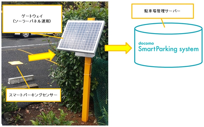 駐車場への設置イメージ（写真: NTTドコモの発表資料より）