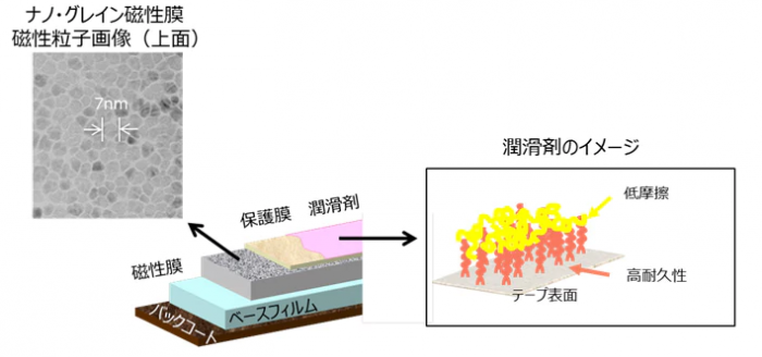 磁気テープの構成（写真：ソニーの発表資料より）