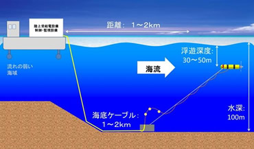 実証試験の装置構成