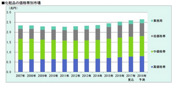 化粧品の価格帯別市場（写真: 富士経済の発表資料より）