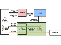 日産とNEC、大京アステージが「分譲済みマンションにおけるEV充電器を設置する実証プロジェクト」の概念