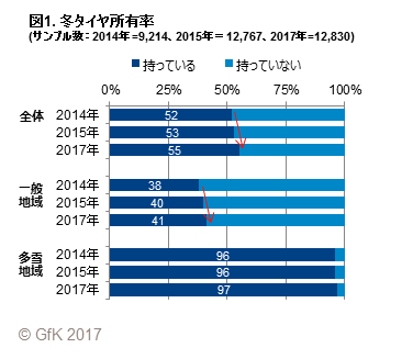 冬タイヤの所有率はわずかながらも年々上昇（写真: GfKジャパンの発表資料より）