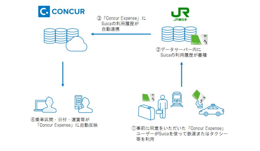 Suicaデータサーバーと「Concur Expense」 実証実験イメージ(画像: JR東日本の発表資料より)