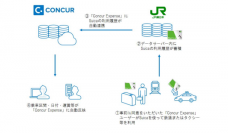 Suicaデータサーバーと「Concur Expense」 実証実験イメージ(画像: JR東日本の発表資料より)