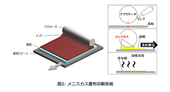 メニスカス塗布印刷技術（図2：東芝の発表資料より）