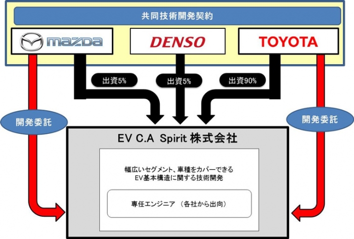 新会社の体制イメージ(画像: トヨタ自動車の発表資料より)