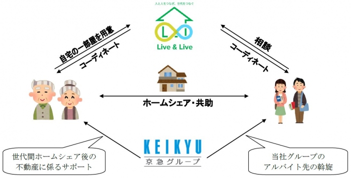 提携による世代間ホームシェア事業の仕組み（画像：京急発表資料より）