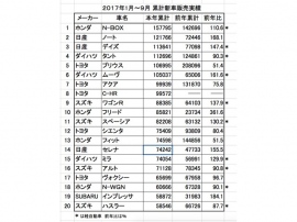 1月～9月の国内累計新車販売実績、トヨタHV軍団が苦戦のなか、ホンダN-BOXと日産ノートの数字が目立つ