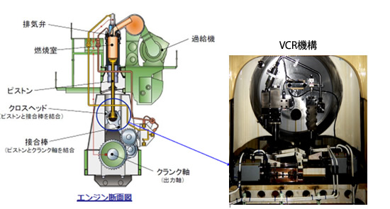 VCR機構搭載のエンジン断面図