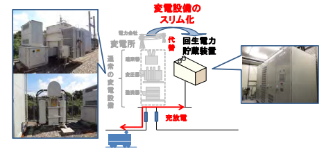 変電設備スリム化のイメージ