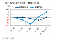 個人向けインクジェットプリンター販売の前年比(画像: GKFジャパンの発表資料より)