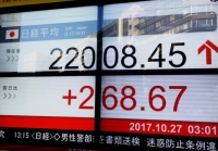 日経平均の終値は２万２００８円４５銭（２６８円６７銭高）、ＴＯＰＩＸは１７７１．０５ポイント（１７．１５ポイント高）、出来高概算（東証１部）はは１９億９１１８万株。