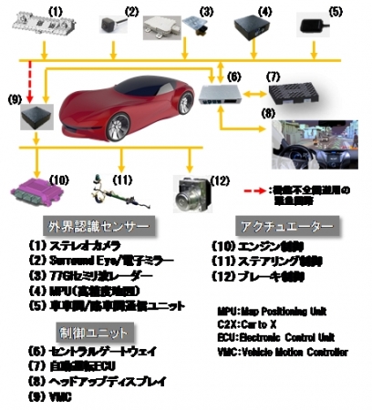 日立オートモティブシステムズの自動運転システム構成図(写真: 発表資料より)