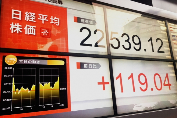 日経平均の終値は２万２５３９円１２銭（１１９円０４銭高）、ＴＯＰＩＸは１７９４．０８ポイント（７．３７ポイント高）、出来高概算（東証１部）は１８億６８４８万株。