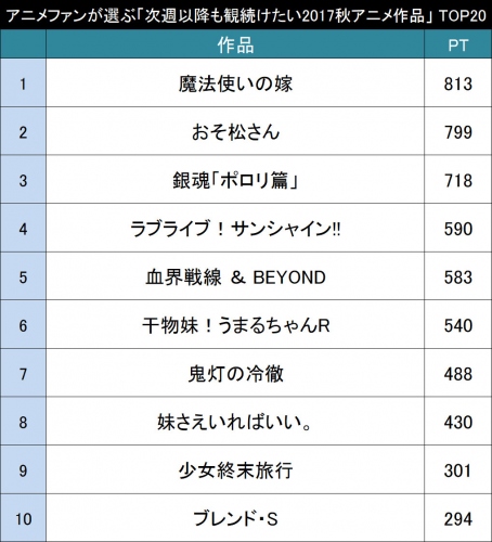 次週以降も観続けたい2017年秋アニメ作品