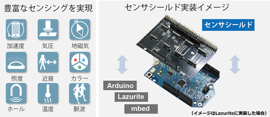 「SensorShield-EVK-002」の構成（写真：ローム発表資料より）