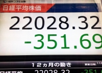 日経平均の終値は２万２０２８円３２銭（３５１円６９銭安）、ＴＯＰＩＸは１７４４．０１ポイント（３４．８６ポイント安）、出来高概算（東証１部）は２１億１５９２万株。