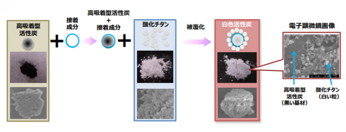 白色活性炭の作製方法。（画像：マンダム発表資料より）