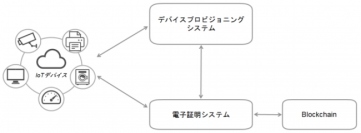 ＩＢＣ＜３９２０＞（東１）は、ブロックチェーン技術を利用した電子認証システムとデバイスプロビジョニングシステムで構成されるＩｏＴデバイス向けセキュリティサービス（「ｋｕｓａｂｉ（楔）」）の実証実験を開始した。