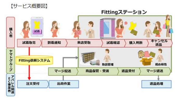 サービス概要。（画像：ヤマトホールディングス発表資料より）