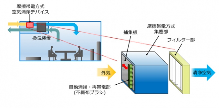 摩擦帯電方式空気清浄デバイスの構成例（写真：三菱電機のプレスリリースより）