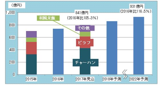 市場調査の結果。(画像: 富士経済の発表資料より)