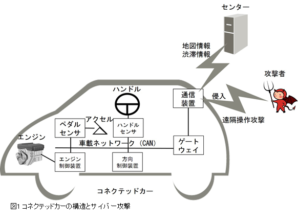 コネクテッドカーの構造とサイバー攻撃。(画像: 富士通の発表資料より)