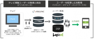 ソネット・メディア・ネットワークス＜６１８５＞（東マ）は、ＤＳＰ「Ｌｏｇｉｃａｄ」において、ビデオリサーチ（東京都千代田区）が提供する「ＶＲ・ＬＩＮＣ」（ブイアール リンク）と連携した「テレビ視聴ターゲティング」の提供を２月１日から開始した。