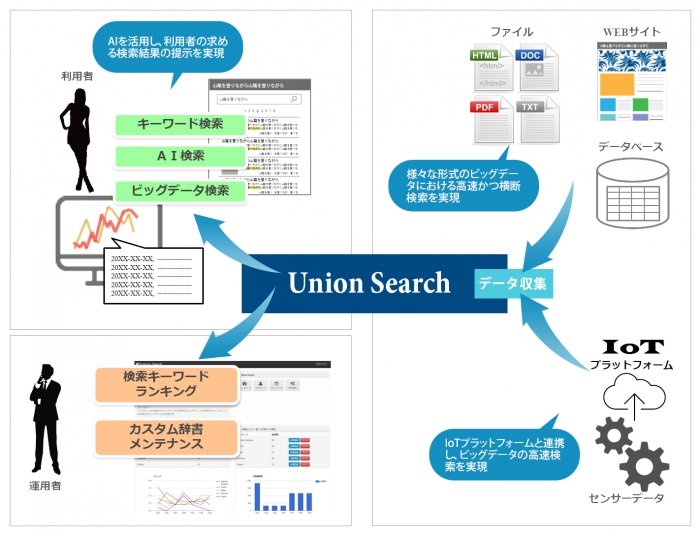 「Union Search」の全体概要(画像: 日本システムウエア)