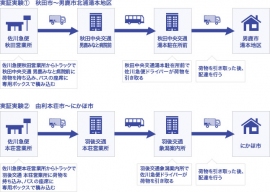 運用フロー(画像: 佐川急便の発表資料より)