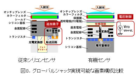 左：従来シリコンセンサ　右：有機センサ（写真：パナソニックの発表資料より）