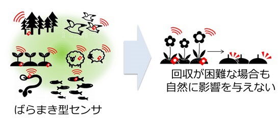 回収困難なセンサと、その解決イメージ。（画像：日本電信電話発表資料より）